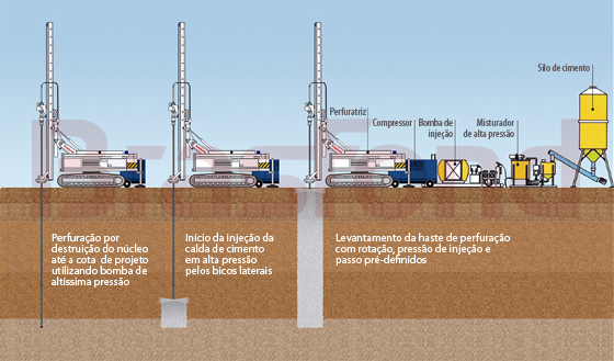 Imagem: Execuo de jet grounting