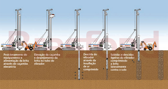 Imagem: Execuo vibrocompactao