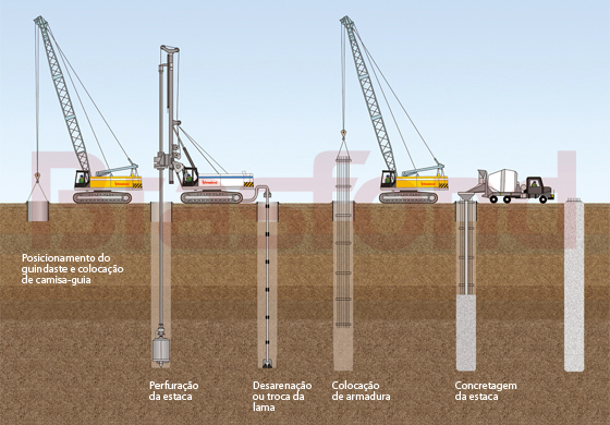 Imagem: Execuo de estaca escavada