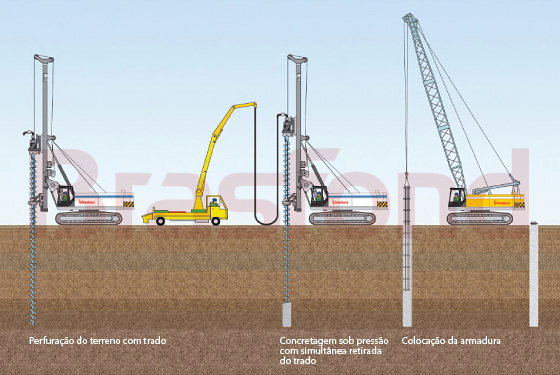 Imagem: Execução de estaca hélice contínua.