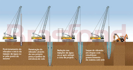 Imagem: Execuo vibrocompactao